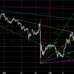 2016年8月1日以降のチャート分析（ユーロ円編)